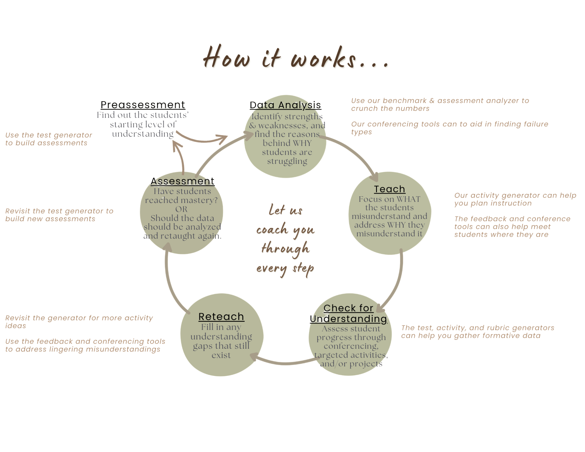 The Classroom Growth Coach instructional cycle: Preassessment, Data Analysis, Teach, Check for Understanding, Reteach, Assessment